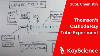 Thomson's Cathode Ray Tube Experiment - GCSE Chemistry (9-1) | kayscience.com