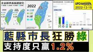 飛碟聯播網《飛碟晚餐 陳揮文時間》2022 12 15 (四)  藍縣市長狂勝綠 支持度只贏1.2%