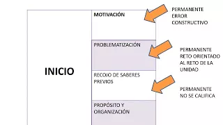 Pasos para desarrollar una sesión de aprendizaje