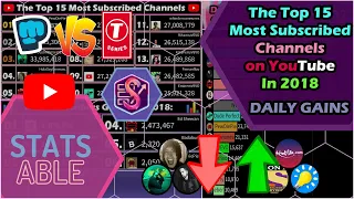 PewDiePie VS T-Series, Companies & more! | The Top 15 Most Subscribed Channels in 2018! (DAILY DATA)