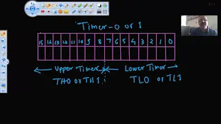 B Sc III 8051 Internal Architecture 25 10 2021