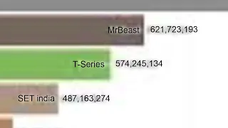 Most Subscribed Channels In The Future (2022-2027)