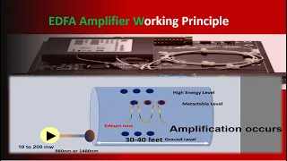 EDFA Amplifier principle in DWDM |Optical fiber|  RAMAN Amplifier ROADM | OTN #roadm #otn #dwdm