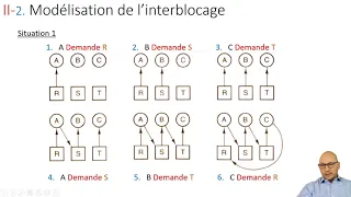 Interblocage