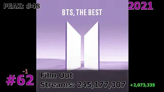 150 Most Streamed BTS Songs on Spotify December 2023