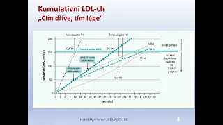 Co je nového v léčbě dyslipidemií?