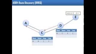 AODV (Adhoc Ondemand Distance Vector Routing)- MANET REACTIVE ROUTING PROTOCOL