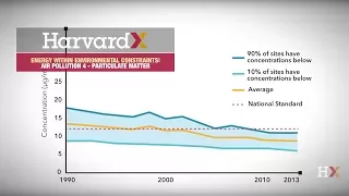 Particulate matter air pollution