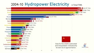 Top 20 Country by Hydropower Electricity Generation (1965-2019)