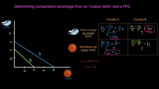 Comparative advantage - output approach | Basic economic concepts | Microeconomics | Khan Academy