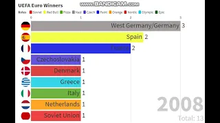 UEFA Euro winners (1960 - 2020)