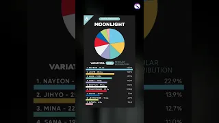 WORST to BEST TWICE Line Distribution in album Formula of Love: O＋T=＜3