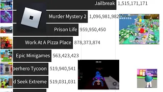 Most Played Roblox Games 2006 - October 2021