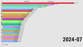 Top 30 Most Subscribed YouTube Channels 2022 - 2027 (FINAL)