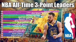 NBA All-Time Career 3-Point leaders (1979-2024) - Updated