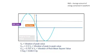Vibration Amplitude || Vibration Basics || Displacement || Velocity || Acceleration || Sine Wave