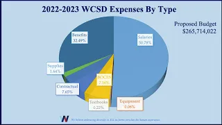 Wappingers Central School District Ballot Presentation 2022-2023