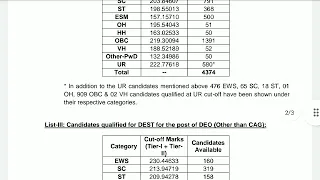 SSC CHSL Tier-2 Result Out(2021) | SSC CHSL Tier-2 Cut Off @ibps