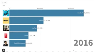 PewDiePie vs T-series vs Smosh vs Nigahiga vs RayWilliamJohnson (2005 - 2019)