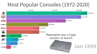 Most Sold Gaming Consoles 1972 2020- Most Sold Gaming Consoles