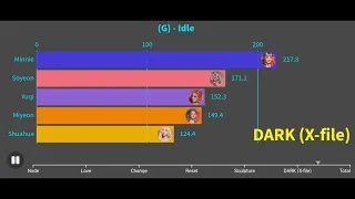 (G)idle - I Love Album Distribution