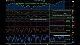 БЫСТРЫЙ АПДЕЙТ РЫНКОВ, СЕКТОРОВ И ИНДИКАТОРОВ