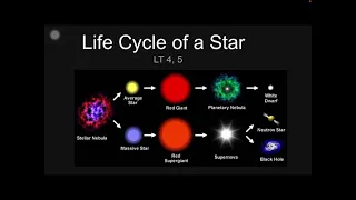 Life cycle of a star (low mass)