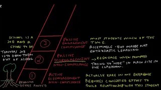 The Engagement Ladder