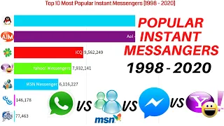 Most Popular Instant Messengers 1998 - 2021 || powwow messenger | most popular messengers 2020