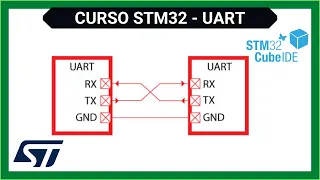 06 - 🤓 Curso STM32 | Comunicacion UART 🎓📟