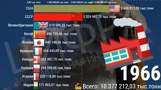 ТОП 10 СТРАН ПО ВЫБРОСУ УГЛЕКИСЛОГО ГАЗА ЗА 48 ЛЕТ [ИНФОГРАФИКА]