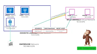 Azure Routing explained in plain English with a story in 10 mins-User Defined Routes, Route priority