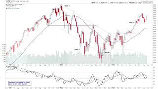 US Stock Market Stage Analysis – S&P 500, Nasdaq 100, Nasdaq NYSE, Russell 2000 – 3 September 2023