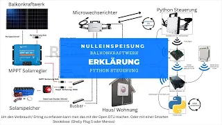 Nulleinspeisung mit Hoymiles, Open DTU, Shelly 3EM Balkonkraftwerk mit Speicher Erklärt