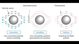 Fluid Mechanics - Fluid Kinematics - II