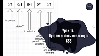 Основи HTML & CSS для початківців #17 - Пріоритетність селекторів CSS