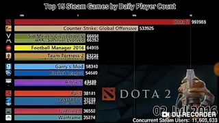 Top 15 Steam Game Player Count