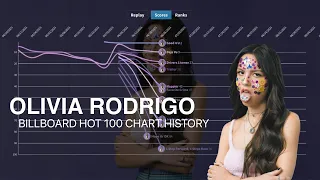 Olivia Rodrigo - Billboard Hot 100 Chart History (2020-2022)