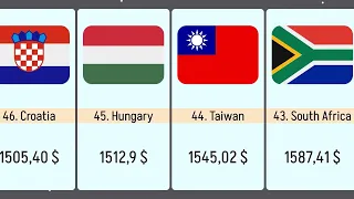 Top 100 Countries by Average Salary in 2023