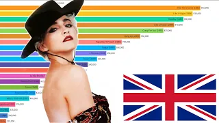 Madonna Best Selling Singles UK (1983 - 2020)