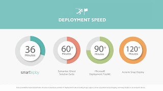 Symantec Ghost vs SmartDeploy