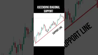 Support & Resistance Trading Strategy | Technical Analysis |Profit in Bull & Bear Markets #shorts fx