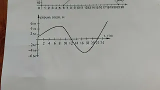 Графіки. Приклади залежностей між величинами, 6 клас