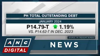 PH total outstanding debt hits P14.79-T in January | ANC