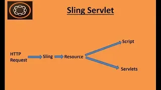 80. Sling Servlet in AEM.