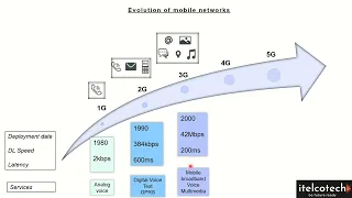 5G Course - Architecture, Design, Evolution & Deployment