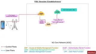 PDU Session Establishment - Part of 5G Course (Link in Description)