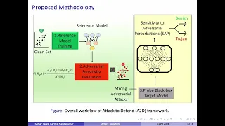 Attack To Defend: Exploiting Adversarial Attacks for Detecting Poisoned Models[CVPR 2024]