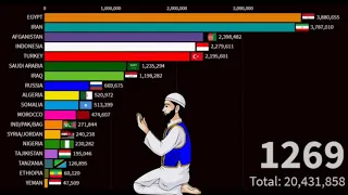 Rise of islam 620 2100 Islam population by Country | Rafiq Hassan