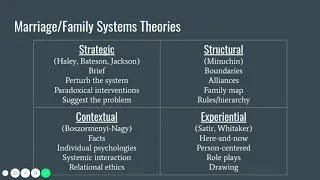 Marriage and Family Theories - CES Comps Review